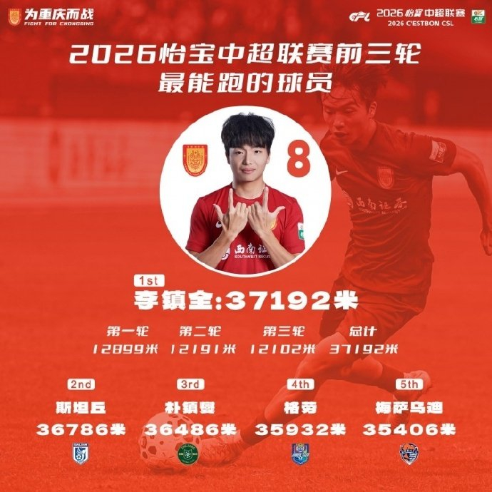 李镇全中超前三轮跑动距离登顶，铜梁龙中场领