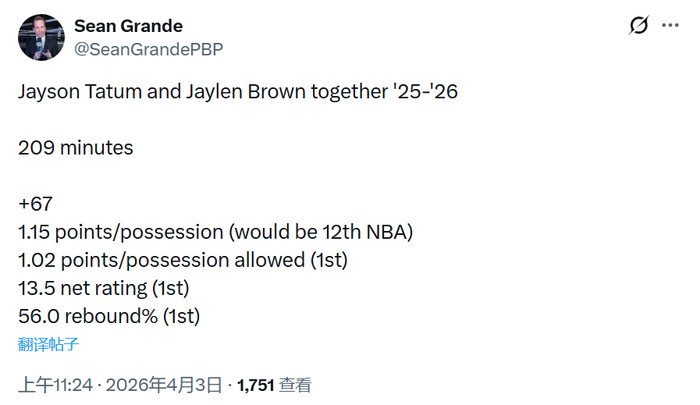 塔图姆复出12场率队10胜2负，与布朗配合提升球队